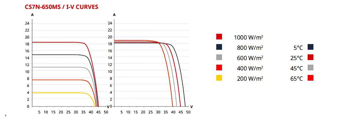 CS7N-650MS / I-V CURVES CS7N-650MS / I-V CURVES
